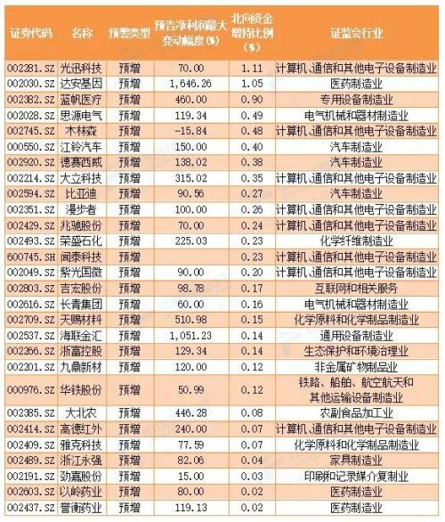 191傢公司三季報預喜 北上資金增持“備貨”28股(附名單)-圖4