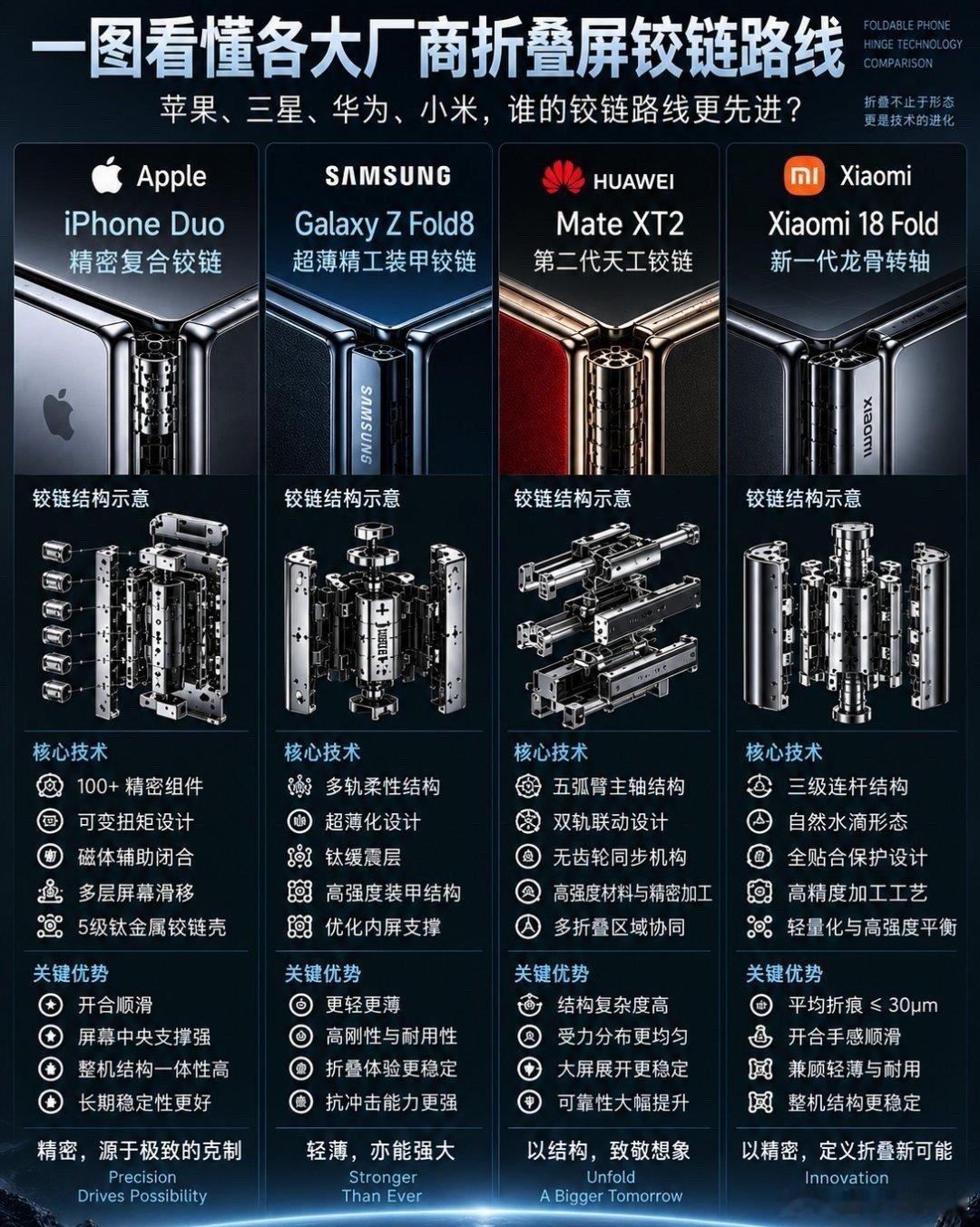 各大手机厂商，折叠屏铰链处理方案！[doge] ​