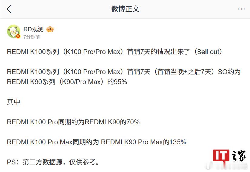 【#红米K100Pro首销7天成绩曝光#，Max 销量约前代 135%】8 月 20 日消息，据长期关注国内手机市场份额的数码博主 今日发文，爆料了 REDMI K100 Pro 系列手机的首销情况。REDMI K100 系列（K100 Pro / Pro Max）首销 7 天（首销当晚 + 之后 7 天）SO 约为 REDMI K90 系列（K90/Pro Max）的 95% ​