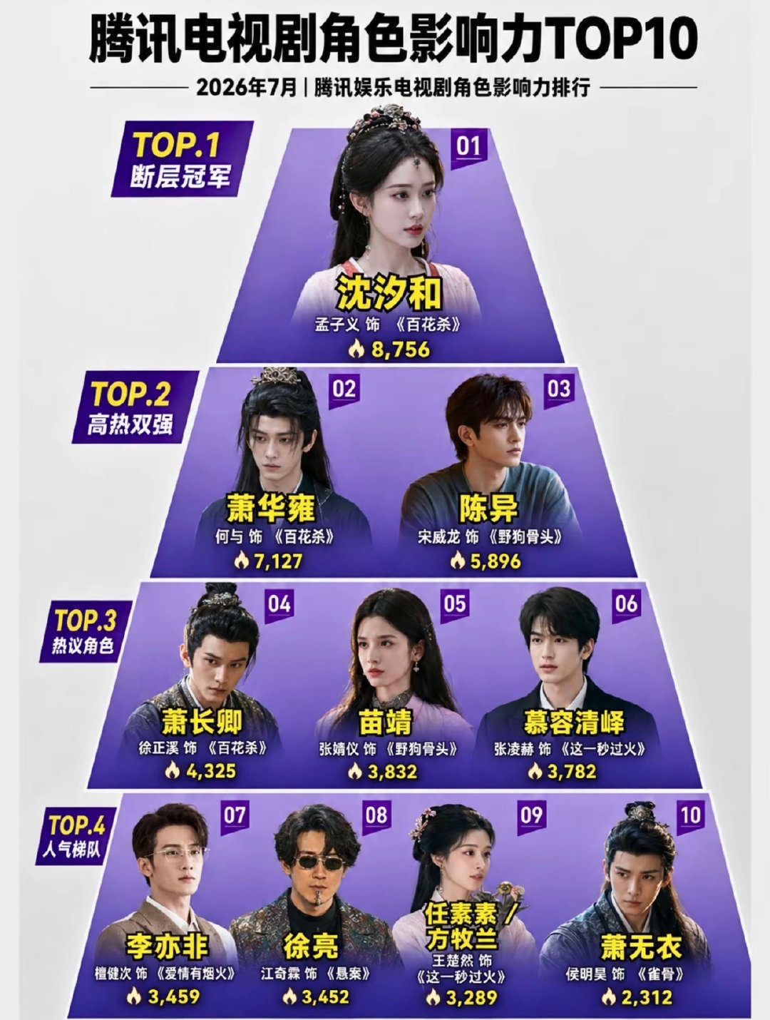 腾讯电视剧角色影响力TOP10
孟子义｜何与｜宋威龙｜张婧仪 ​