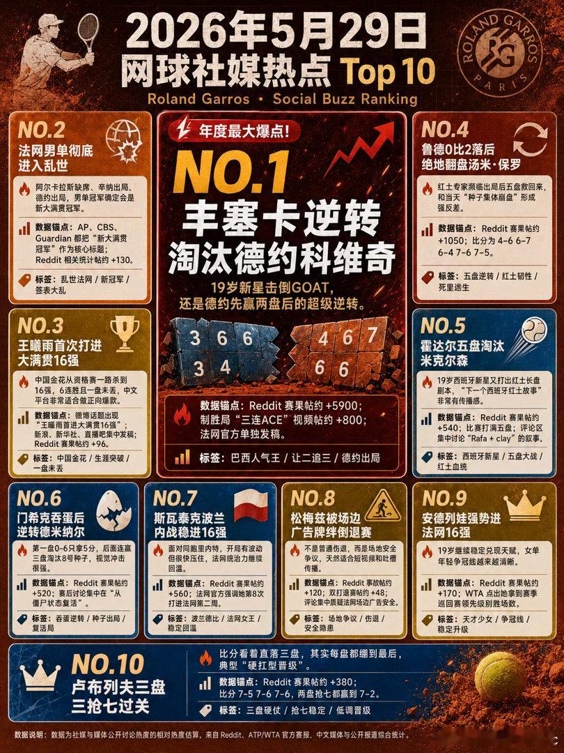 2026年5月29日 网球社媒热点 Top 10  1. `丰塞卡逆转...