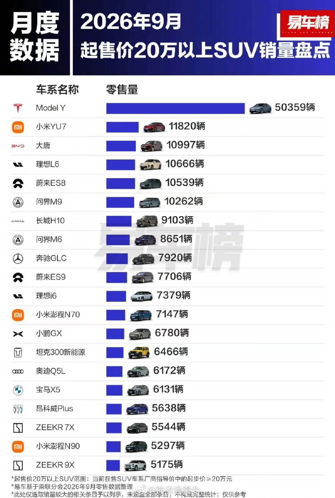 20万元以上的SUV销量排行榜，小米占了3款，上榜最多

#小米汽车##汽场全开# ​