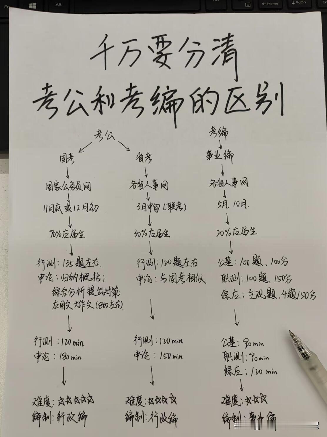 天呐！终于有人把考公考编的区别说清楚了！之前我还以为都是端铁饭碗，随便备考哪个都一样，直到陪室友蹲了半年岗位表才发现，选错方向真的能浪费大半年备考时间。
最核心的差别就是编制性质：考公拿的是行政编，属于公务员序列，国考省考选调生都算这类，考上之后要么去中央部委、直属机构，要么去地方各级行政单位干公共