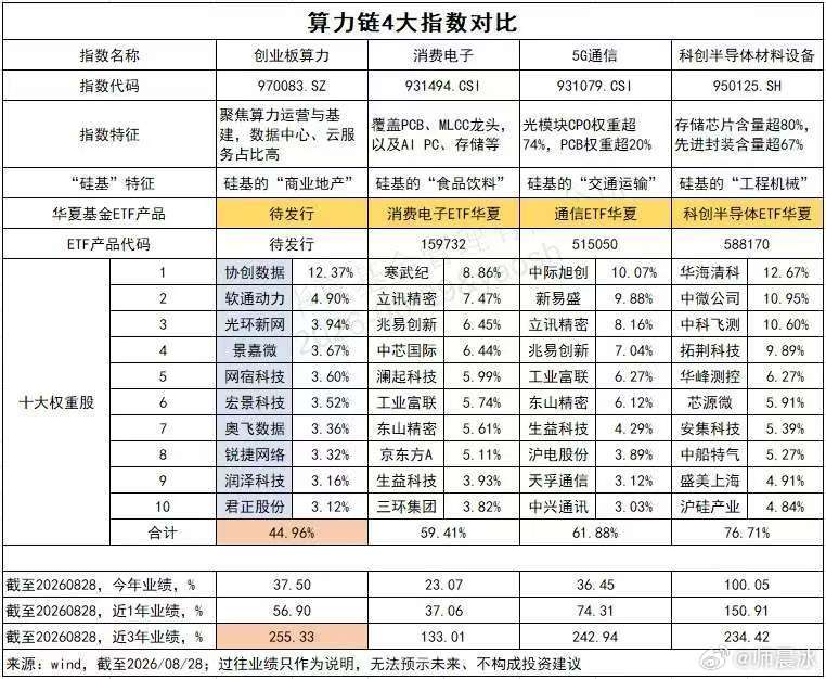 算力链4个指数 ​