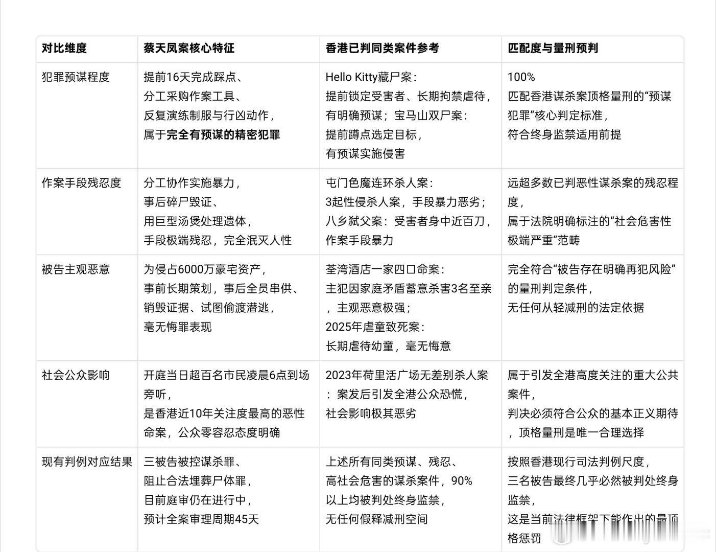 📊 蔡天凤案与香港同类恶性谋杀案量刑适配对比表。
香港本地废除普通刑事犯罪死刑后，终身监禁为谋杀罪的顶格刑罚，没有任何减刑、假释的空间，罪犯的余生都将在监狱内完全失去自由，这也是现行法律框架下，能给到恶性暴力犯罪最严厉的惩罚力度。

蔡天凤案的多名被告，作案手段极其残忍、情节毫无争 ​