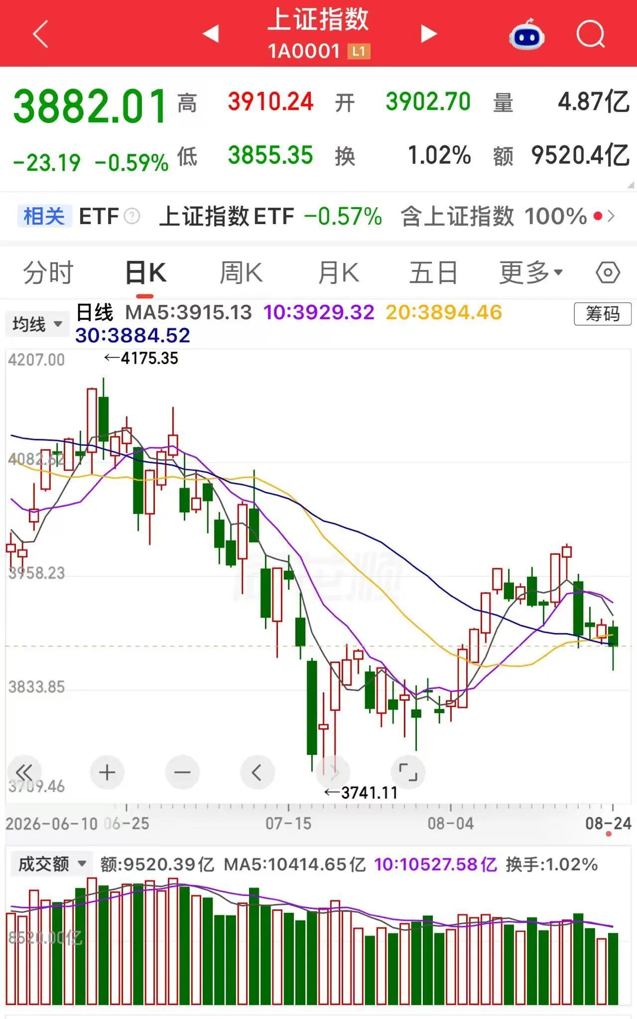 1，今天凌晨，
美国财长贝森特表示，我们迄今尚未购买任何债券，下一次操作是9月9日。
AI硬件崩了，存储、光通信板块下挫，闪迪跌超6%，美光科技、西部数据跌超5%，应用光电跌超13%。
英伟达跌2.91%，连跌七天，Meta涨1.66%，谷歌涨0.83%，特斯拉跌3.83%。
昨天盘后有消息称，美财政部再度出手救市，
 ​