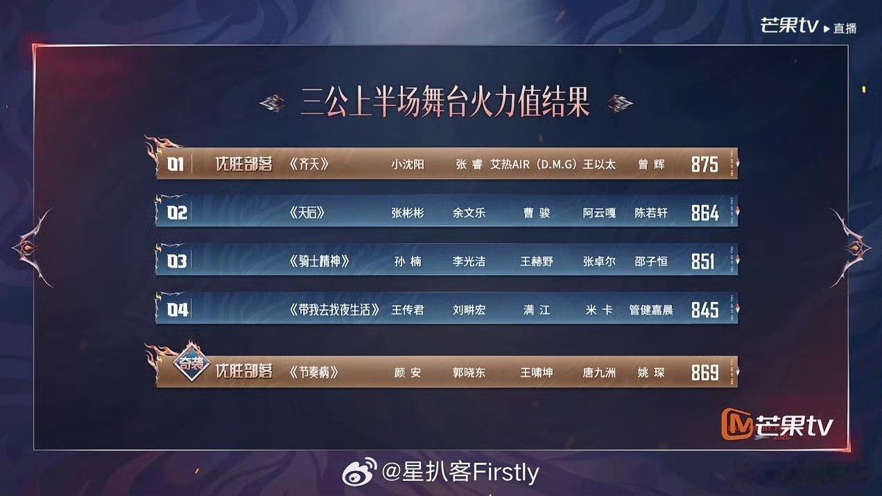 张睿艾热第一
三公上半场“能力者秀”中位列第一，领先第二名颜安部落的《节奏病》6票，第三名张彬彬与阿云嘎的《天后》以11票之差紧随其后，小断层优势。

舞台隶属小沈阳部落，队长个人演唱会缺席，原定由主攻的曲目临时交由张睿担纲，赛前小考仅排第四，外界普遍预测垫底。 ​