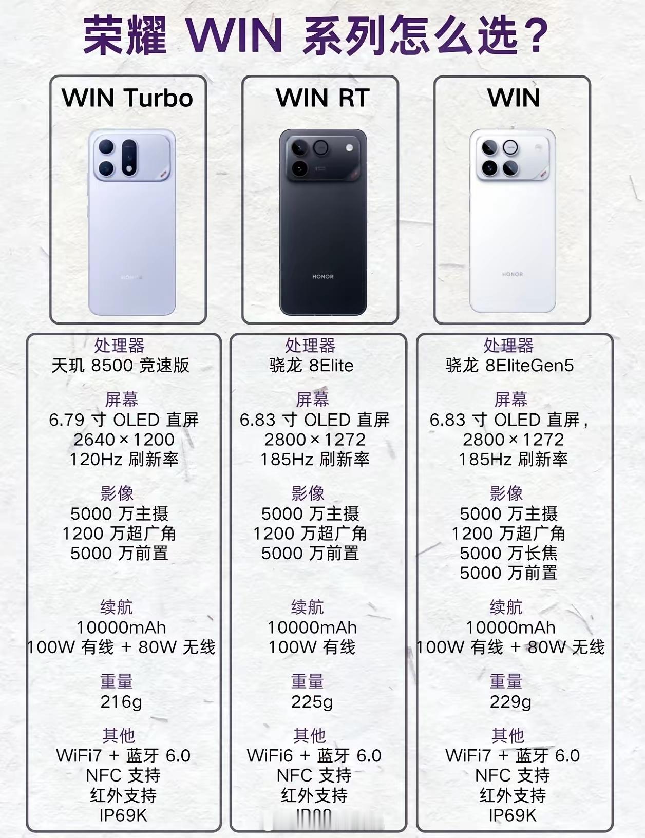 荣耀 WIN 这三台机子全都给到一万毫安大电池，续航这块算是拉满了，主要差别就在性能、屏幕还有充电影像上面。WIN Turbo 性价比高，带 80W 无线充；WIN RT 侧重游戏，高刷屏体验好，但没有无线充电；顶配版本芯片更强，还多了长焦，有线无线充电全都配齐。说实话不用纠结参数，我觉得就按照自己玩游戏 ​