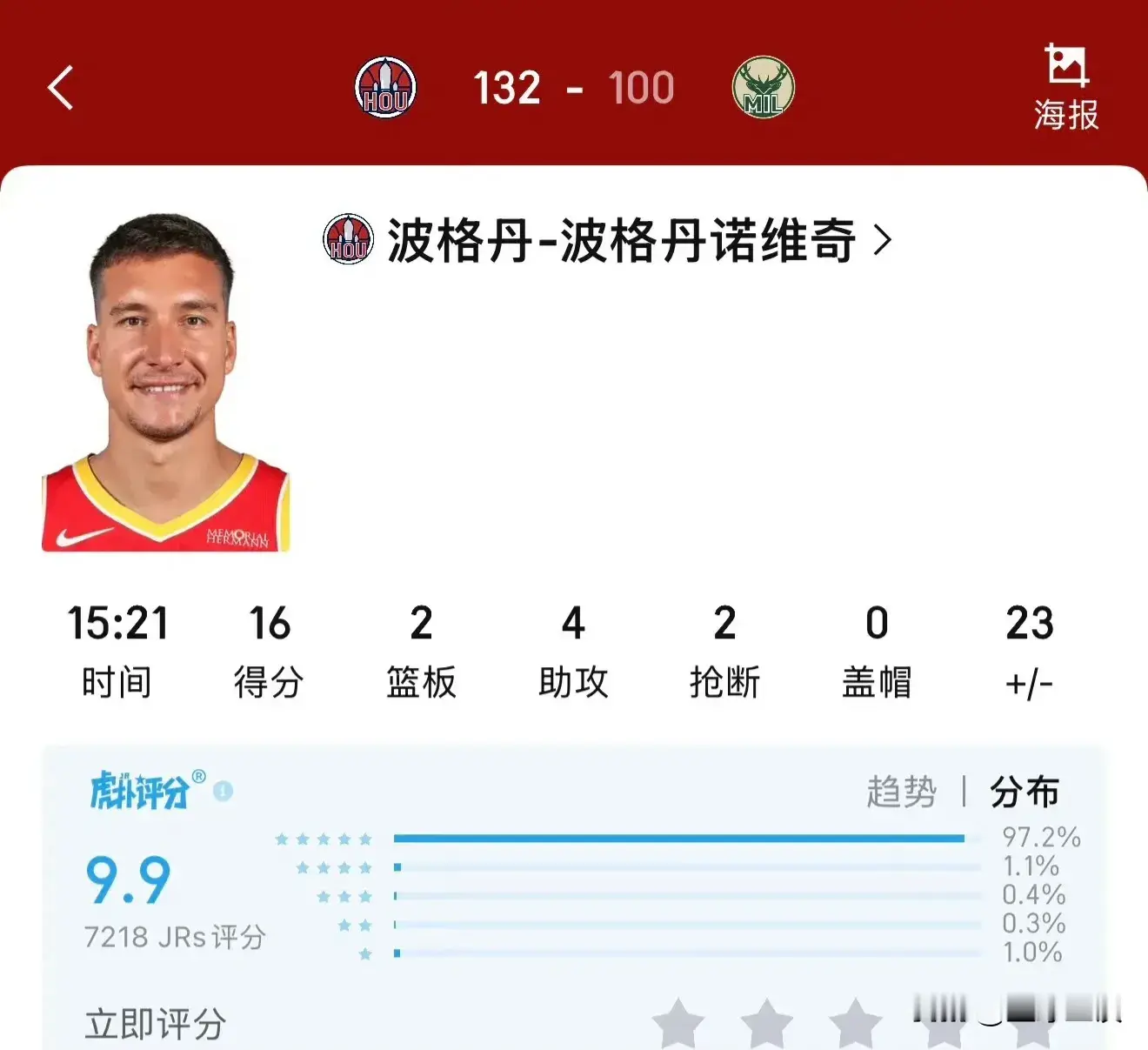 人挪死树挪活！！
博格丹在快船一度我认为要退役，或者说回欧洲打球。
没想到买到火箭之后，焕发生机，今天替补15分钟，6中5，三分5中4，轰下16分，正负值+23。
只能说卢确实是个外行，博格丹这么好用，差点给人搞半退役了，亏着来了火箭，要不NBA生涯没了。