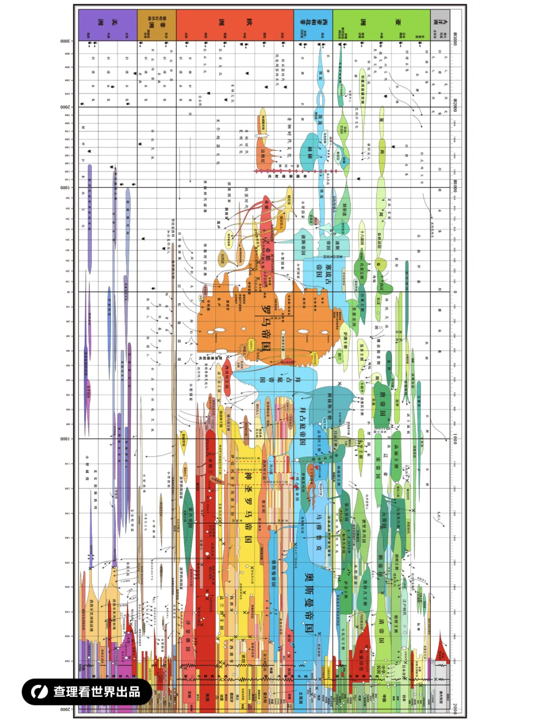 把全球历史时间线整合到一张图里是怎样的？