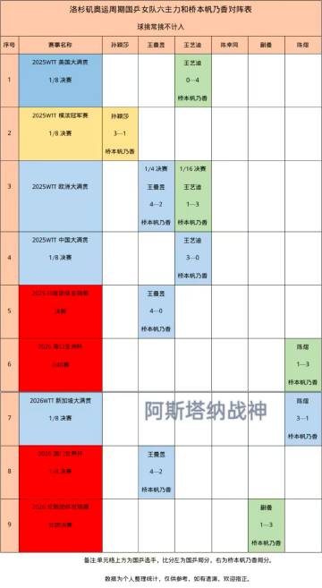 洛杉矶奥运周期国乒女队六主力对阵桥本帆乃香统计表