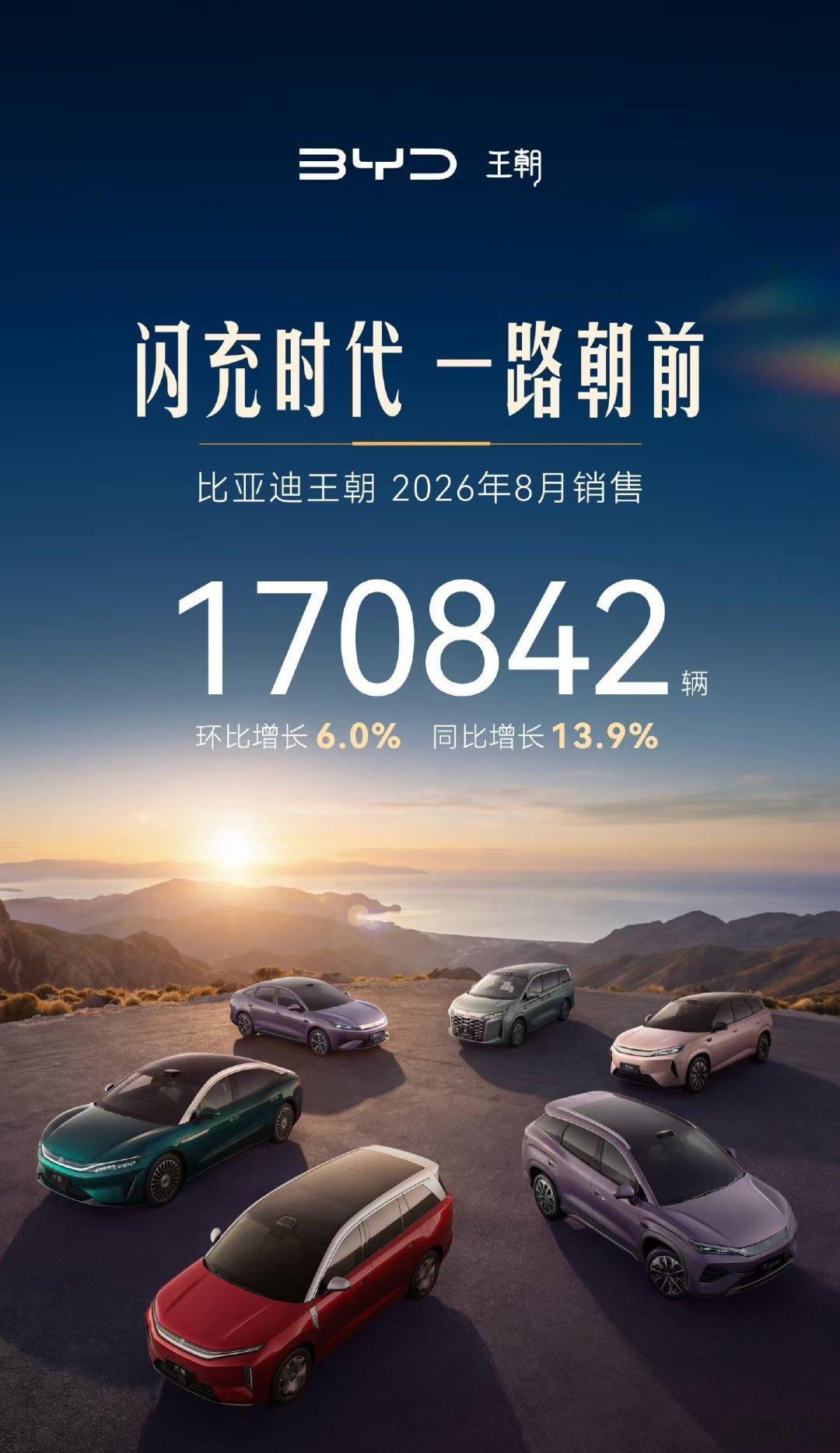 #比亚迪王朝8月销售170842辆#
环比增长6.0%，同比增长13.9%
海洋网销量 20 万[并不简单] ​