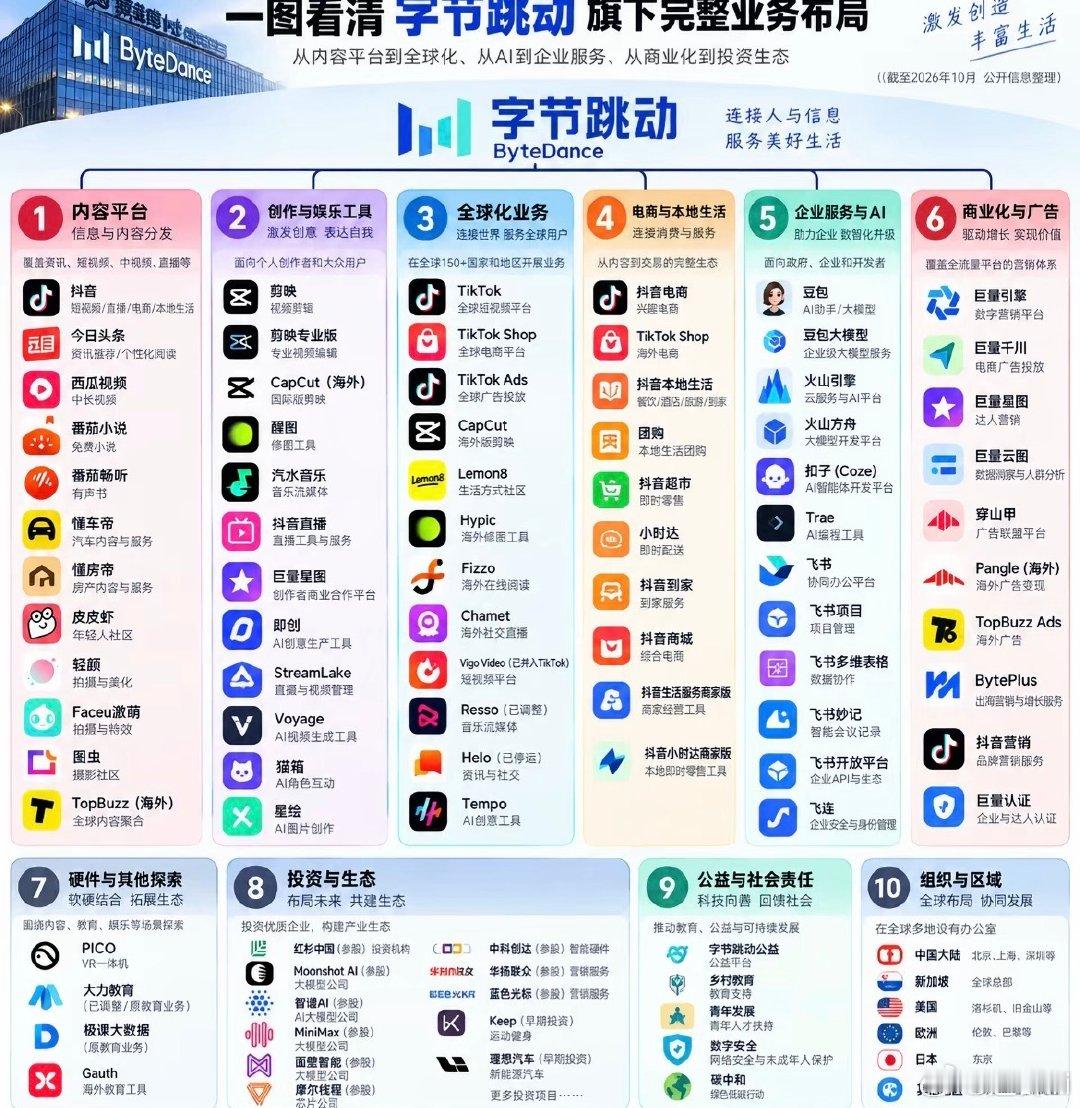#字节跳动赚麻了#我敢说国内不管什么年龄段的人群有手机的都至少有两个app是字节跳动的[允悲] ​