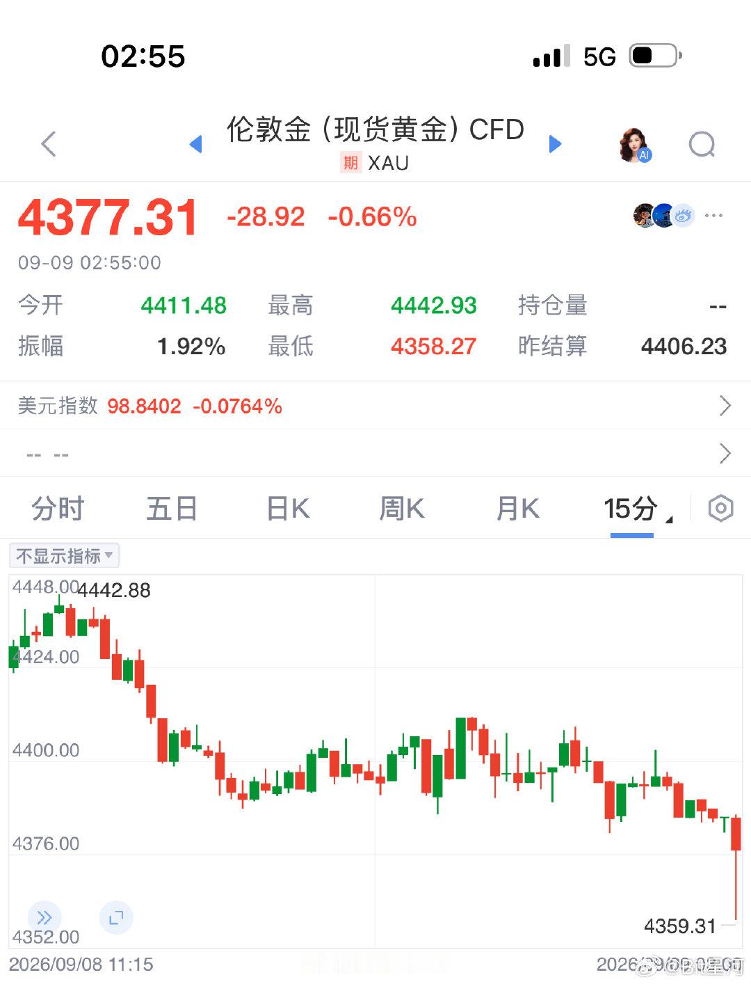 即便各国央行持续购金，本周黄金走到这儿，短期承压已经很明显了，一旦加息预期继续高涨，软着陆是跑不掉的#黄金储备回家正成为全球趋势# ​