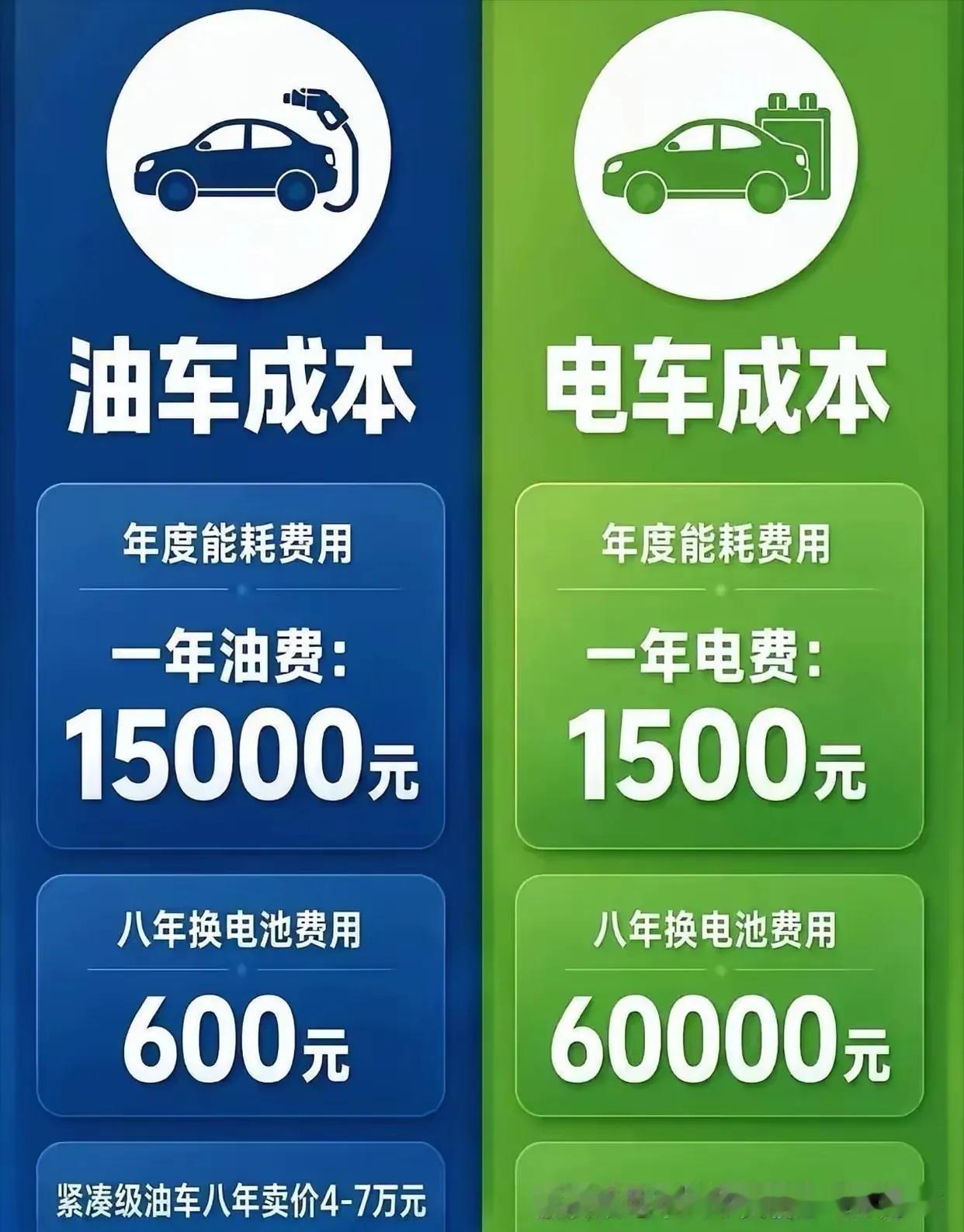 油车和电车到底哪个更省钱，不能只看加油和充电的单次花费，把时间拉长到8年，才能看到完整的账本。
 
从每年的行驶能耗来看，差距十分明显：油车一年油费15000元，电车充电一年仅需1500元，每年能耗就可以省下13500元。
但电车存在一笔潜在的大额支出：如果8年后需要自费更换动力电池，花费大约600