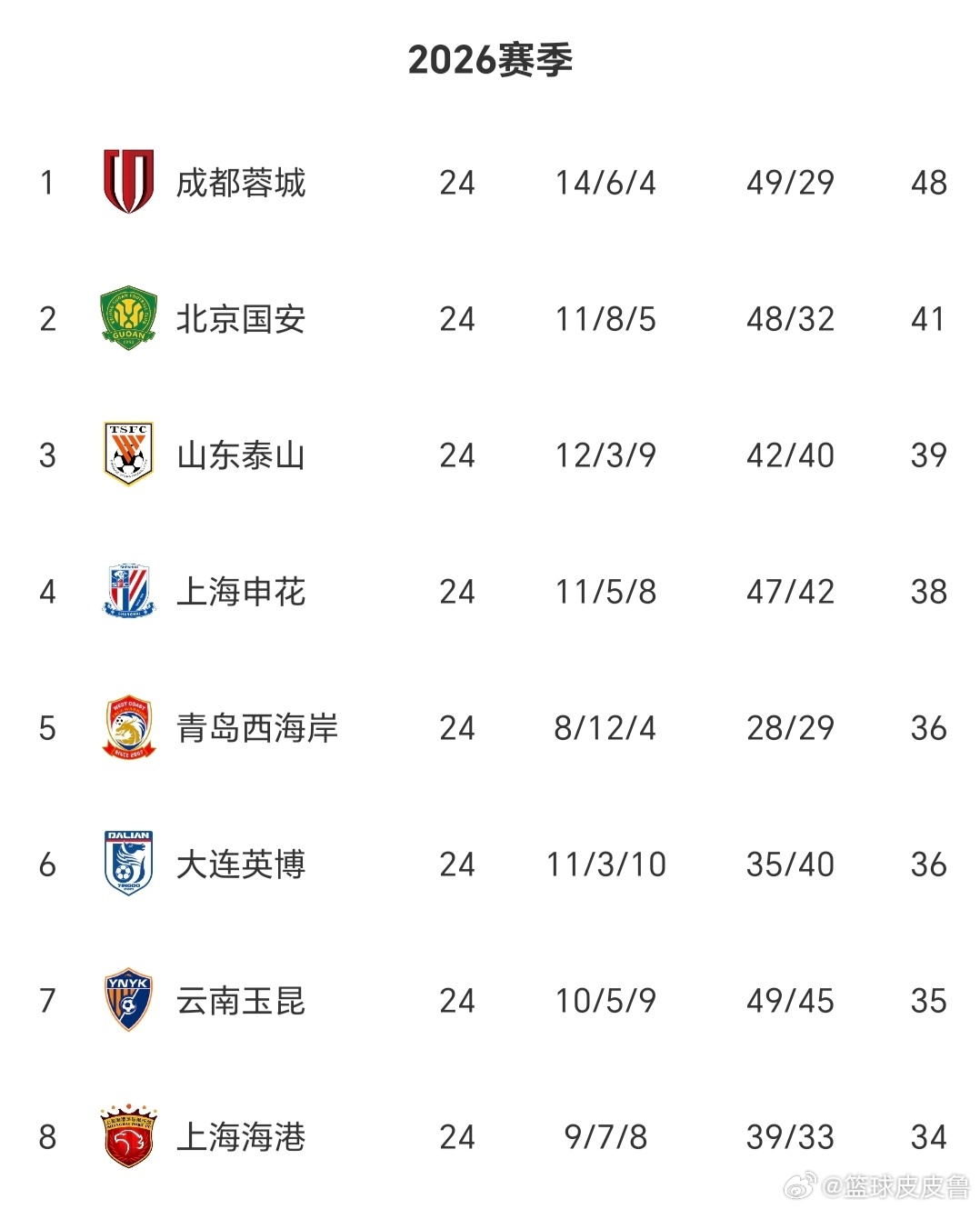 中超无罚分积分榜：国安距榜首蓉城仅7分，泰山申花进前四，天津远离降级区！
中超第24轮全部战罢，以下为不计处罚扣分的场上实际积分，官方最终排名仍以罚分核算为准。
 
本轮上演9球对攻大战，成都蓉城主场4‑5不敌上海申花，近8轮仅收获1场胜利，依旧以48分占据实际榜单头名。北京国安3‑3遭云南玉昆 ​