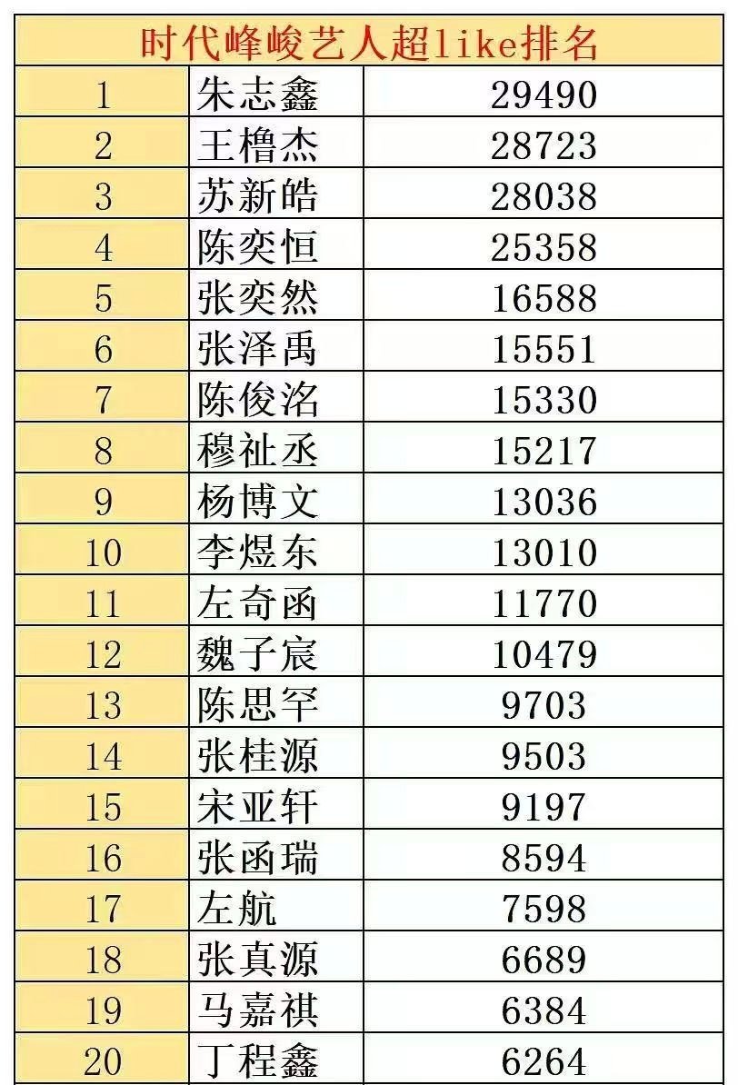 时代峰峻最新超like排名📈
朱志鑫 王橹杰 苏新皓 陈奕恒 张奕然 张泽禹 陈浚铭 穆祉丞 杨博文 李煜东 左奇函 ​