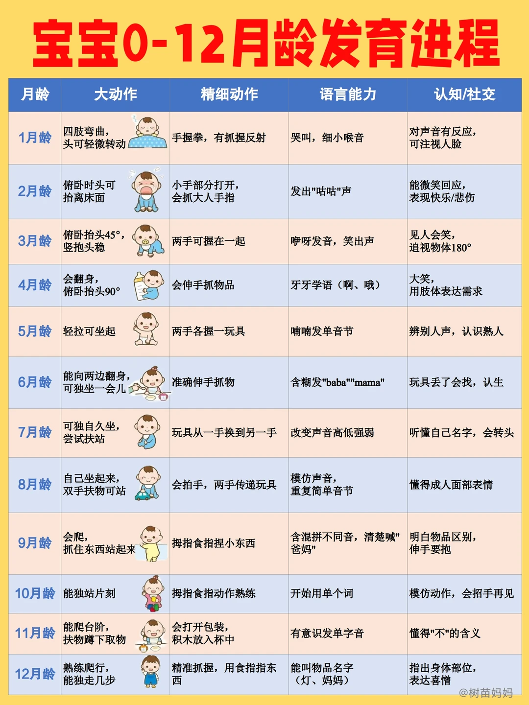 宝宝0-12月龄发育进程➕早教计划✅
