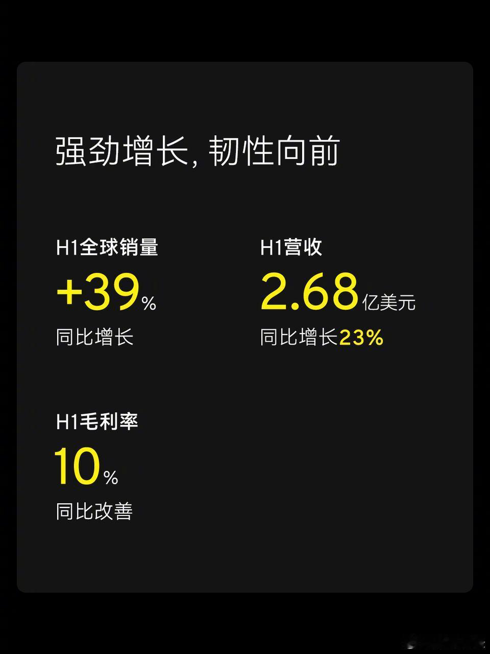 【#路特斯科技2026上半年财报# 】8月27日，路特斯科技有限公司（纳斯达克：LOT）发布2026 年上半年未经审计财务业绩。期内公司总交付量达3904台，同比增长39%；总营收2.68 亿美元，同比增长23%，毛利率提升至10%；经营亏损同比收窄63%。交付、营收、盈利能力同步改善，经营表现持续向好。 ​