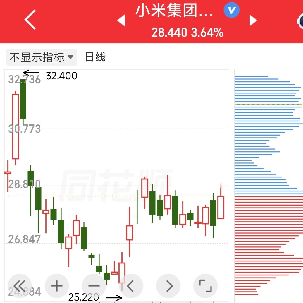 小米应该要开启二波行情了吗？
我一直觉得，小米严重被低估的，
在几乎每一个领域都是红得发紫的红海的情况下，

都能够做到后来者居上，

小米从基因里就有一种突破精神！

手机。家电。汽车。
哪一个不让竞争对手，高看一眼！

很难想象，2021年才决心做汽车的小米，
在2026年，已经霸榜新能源汽车销