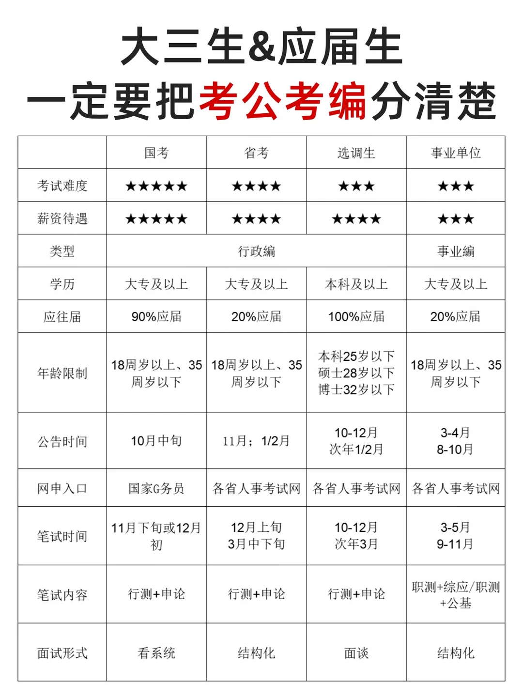 大三&应届生一定要分清考公考编的区别！