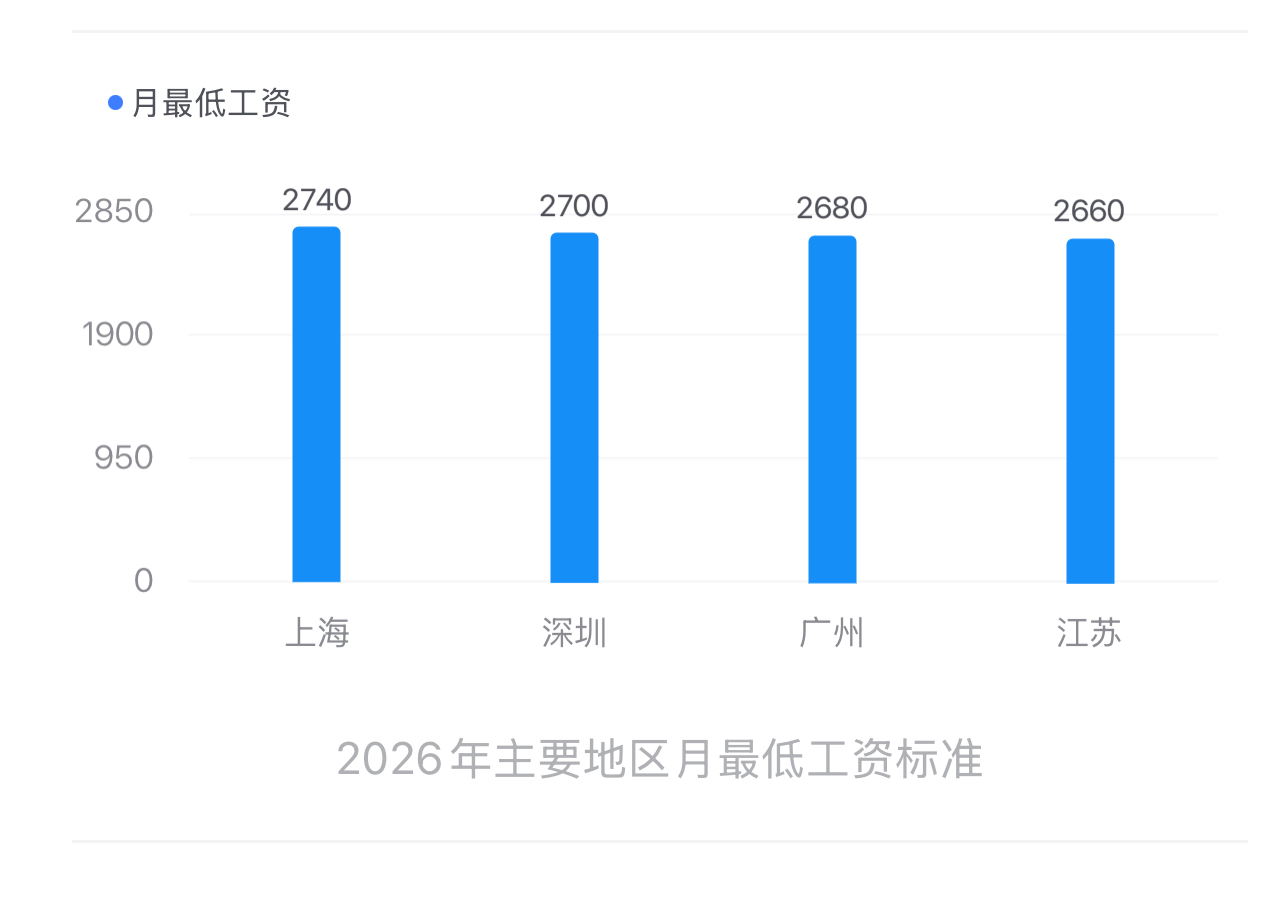 深圳最低工资标准在2026年9月1日从2520元上调至2700元，涨幅180元。然而部分企业通过“明涨底薪、暗降补贴”的方式，反而让劳动者实际到手收入减少，引发了对薪酬调整合法边界的关注。

典型操作手法

深圳某电子厂的通告是这次讨论中