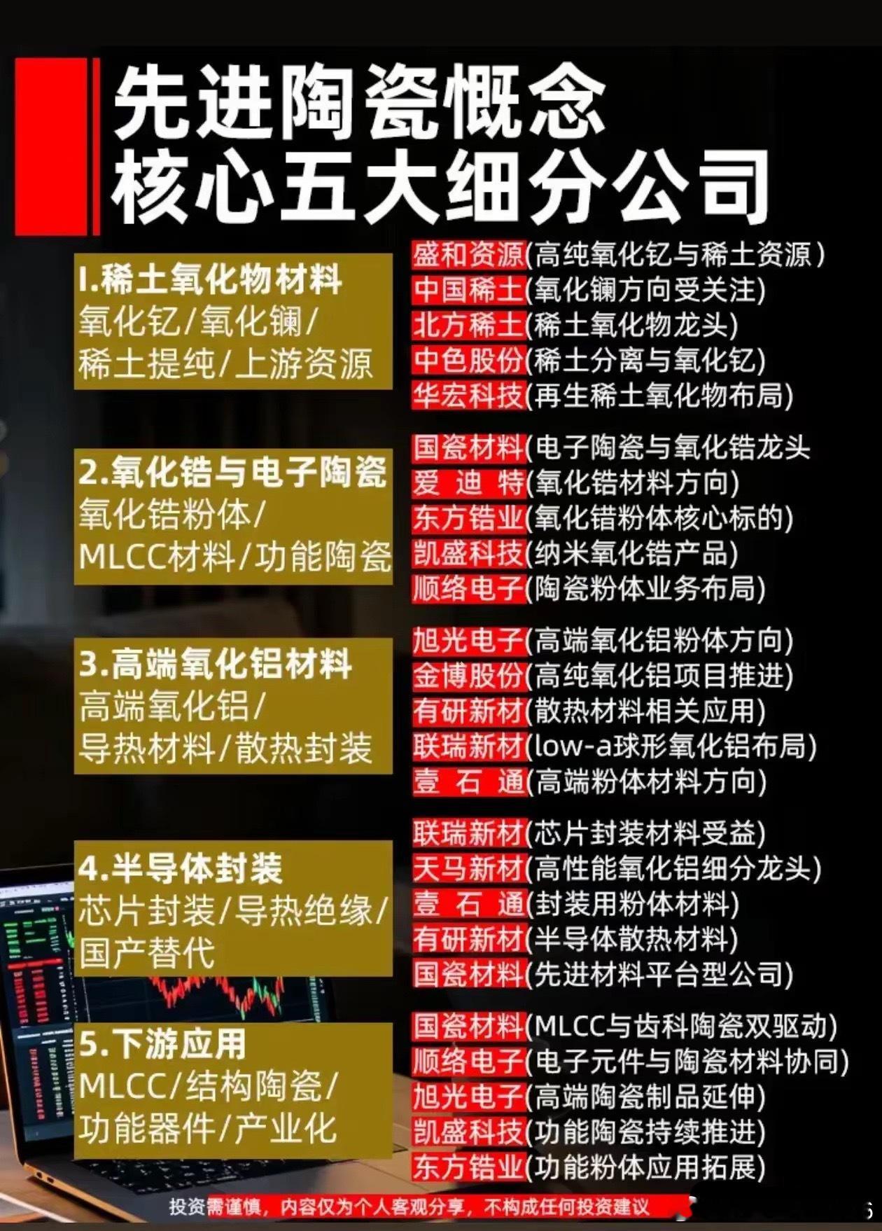 硬核新材料：被低估的新材料！先进陶瓷撑起半导体与MLcc
很多人关注算力、半导体硬件，却容易忽略一类关键基础材料——先进陶瓷。它具备耐高温、绝缘、高强度等特性，广泛用在MLCC、半导体封装、军工、新能源等领域，是高端制造不可或缺的一环。
先进陶瓷产业链可以拆成五大细分方向。上游稀土氧化物材 ​
