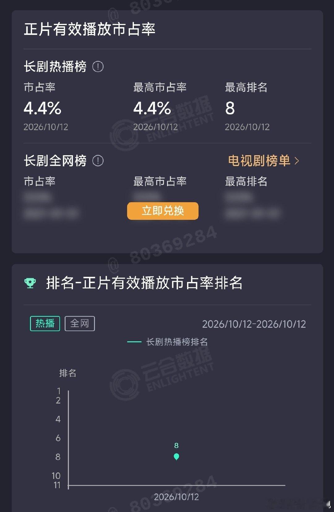 丞磊《玉簟秋》首日云合4.4%，在🥭这个平台不算低吧？ ​