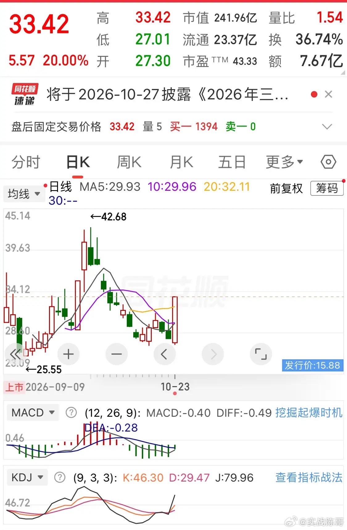 关注：次新股异动，3股20cm涨停
明日关注其持续性

周五，大盘深跌后V起，机器人暴涨，次新股同步异动，其中洛轴股份、粤芯半导、宇树科技20cm涨停
频准激光、展芯股份等大涨；
周五强势次新股集中在人形机器人零部件、感知、半导体算力，近端次新股筹码轻、弹性足，之前曾有一波行情，明日关注其持续 ​