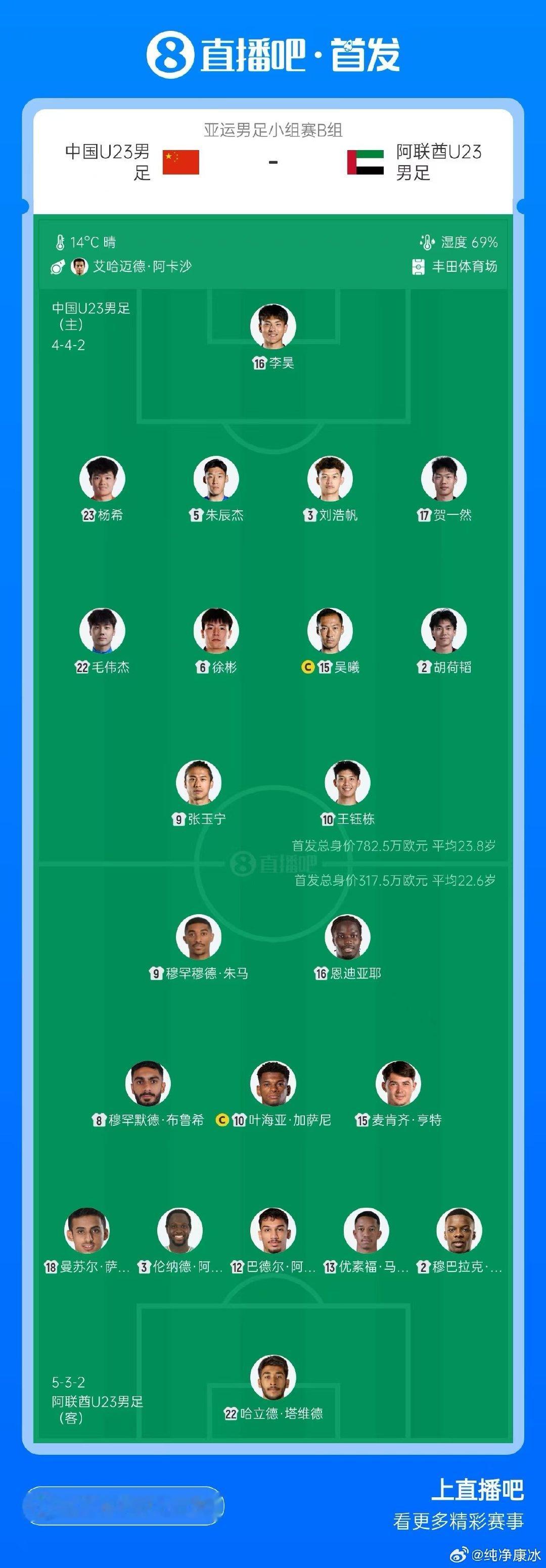 #中国U23男足vs阿联酋U23##国足[超话]# 

依旧六名后卫首发，又是打平就能出线。

如顺利晋级八强，将对阵日本U23或泰国U23. ​