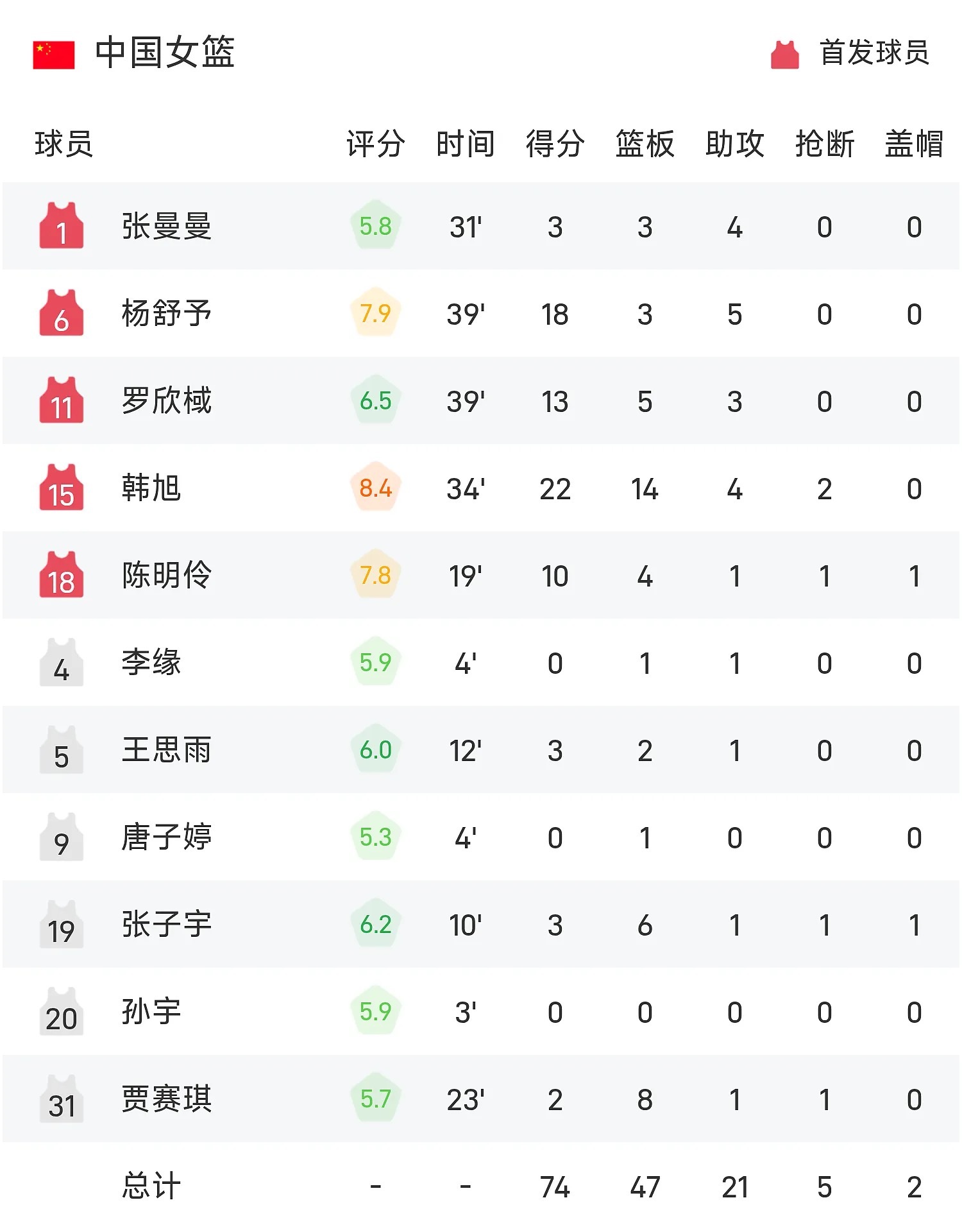 #中国女篮vs捷克女篮##中国女篮战胜捷克女篮# 
🔥加时鏖战大逆转！中国女篮险胜捷克拿下附加赛主动权！
9月6日讯，女篮世界杯小组赛，中国女篮历经加时苦战，74‑70逆转击败捷克女篮。

拿下本场胜利之后，中国女篮1胜1负，上升至小组第三，手握附加赛主动权；捷克苦吞两连败，她们小组赛最后一轮还 ​