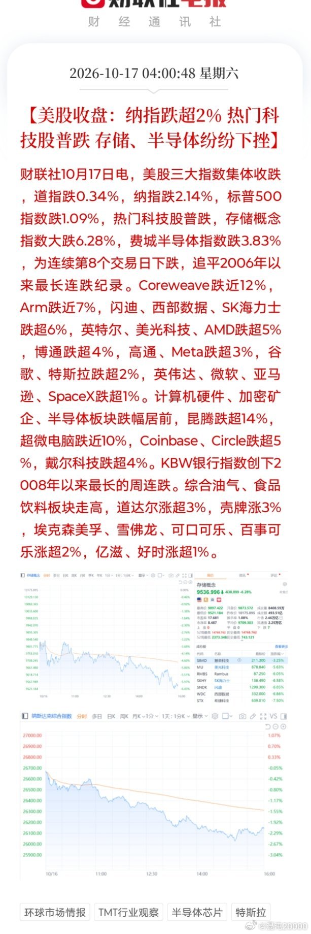 美股大跌，终于要给抄底机会。

【美股收盘：纳指跌超2% 热门科技股普跌 存储、半导体纷纷下挫】财联社10月17日电，美股三大指数集体收跌，道指跌0.34%，纳指跌2.14%，标普500指数跌1.09%，热门科技股普跌，存储概念指数大跌6.28%，费城半导体指数跌3.83%，为连续第8个交易日下跌，追平2006年以来最长 ​