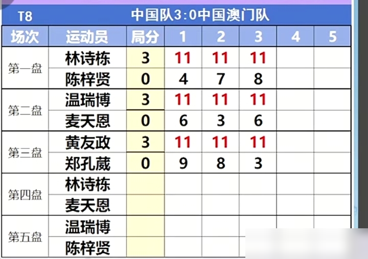 王楚钦没上场，国乒男团照样3比0，三个小将直接把澳门队剃了光头。
林诗栋、温瑞博、黄友政，一人一个3比0，干净利落。场边王楚钦穿着训练服坐着看，稳得很。
教练组这手牌打得明白：小组赛就是用来练新人的。五个人的男团，四个都是头一回打亚运会，只有王楚钦有经验。
林诗栋赛后说，第一场对场地还是差那么