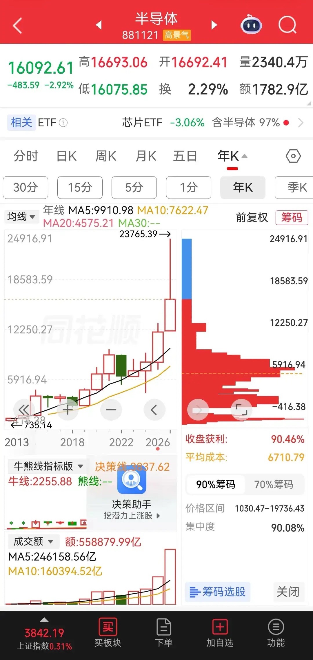 英伟达涨超3%，市值突破5.7万亿，股价创历史新高。纳斯达克指数涨超1.7%，创历史新高。美国股市中的半导体板块涨超3%，离历史性新高一步之遥。超威半导体涨超4%，市值突破1万亿美元，股价创历史性新高。台积电股价大涨近3%，离历史性新高一步之遥。

话说美国的科技半导体，以及芯片企业市值，可谓是再 ​