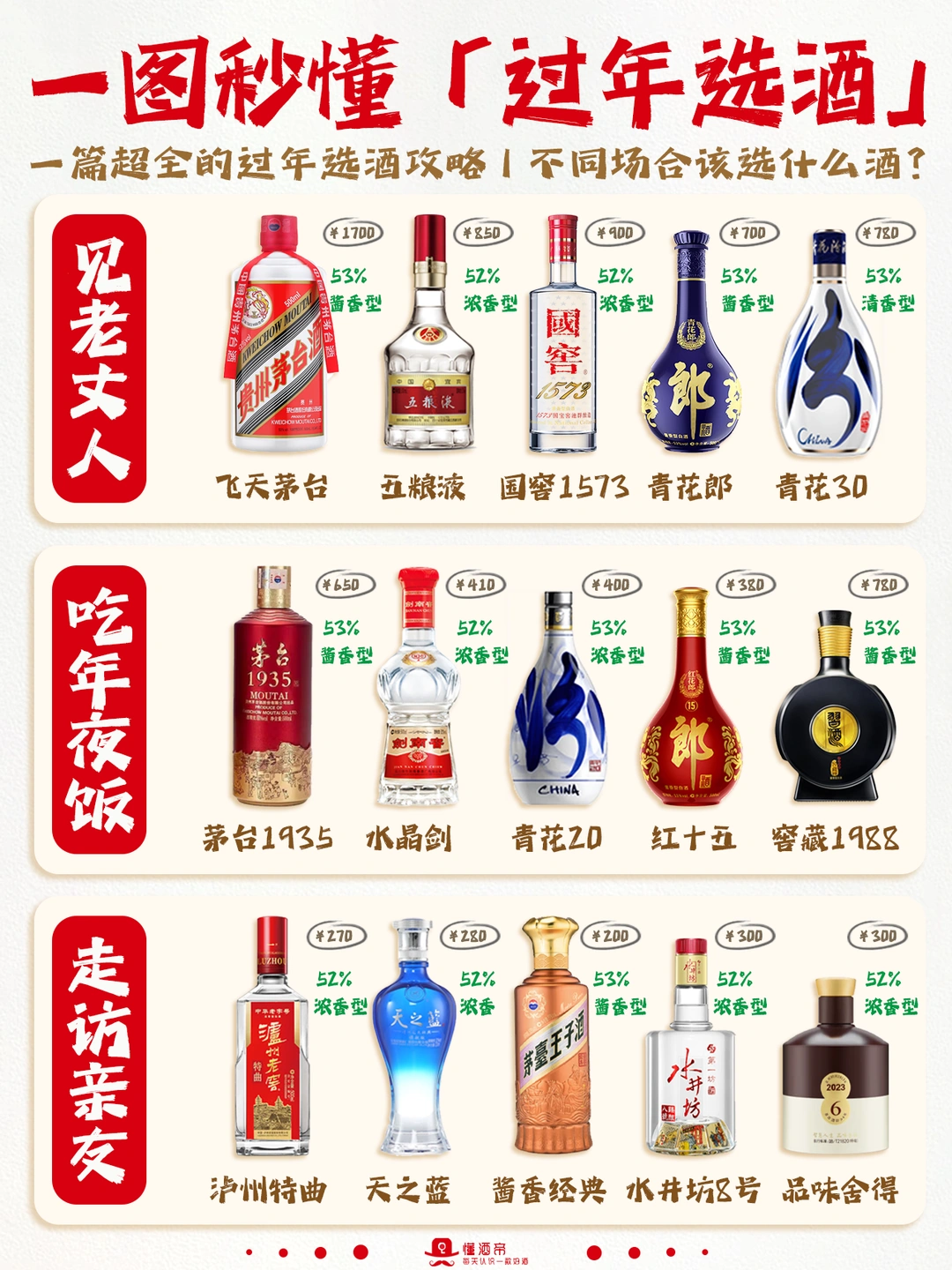 2026过年选酒攻略✅️不同场合该选什么酒？