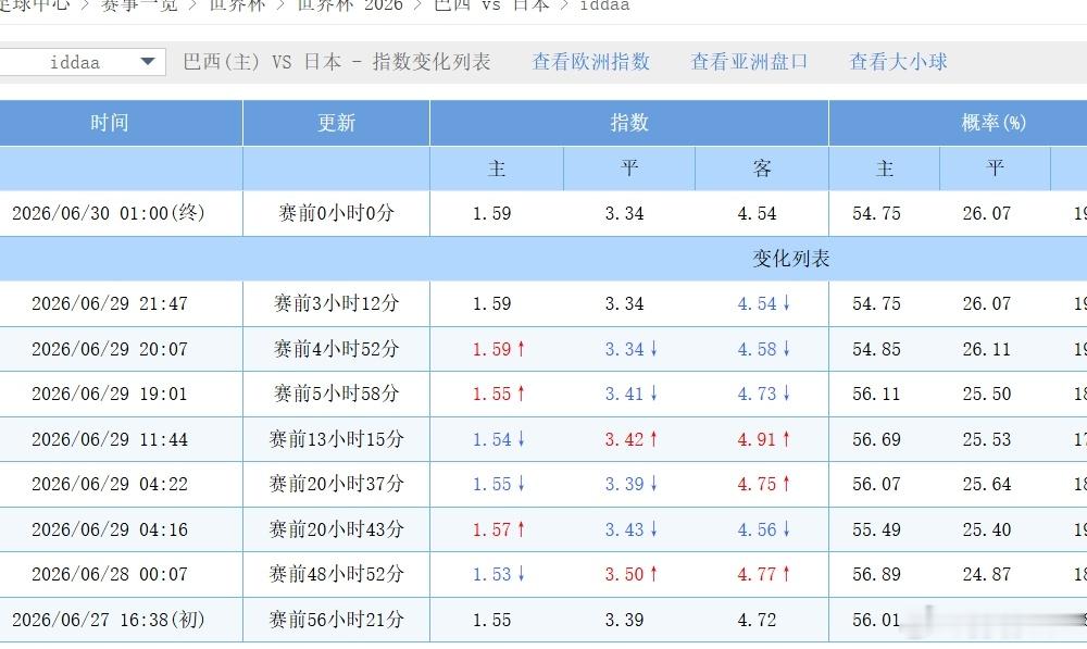 巴西2:1日本，三步变化确定主胜，初值平衡结构无任何态度表达，第一次变...