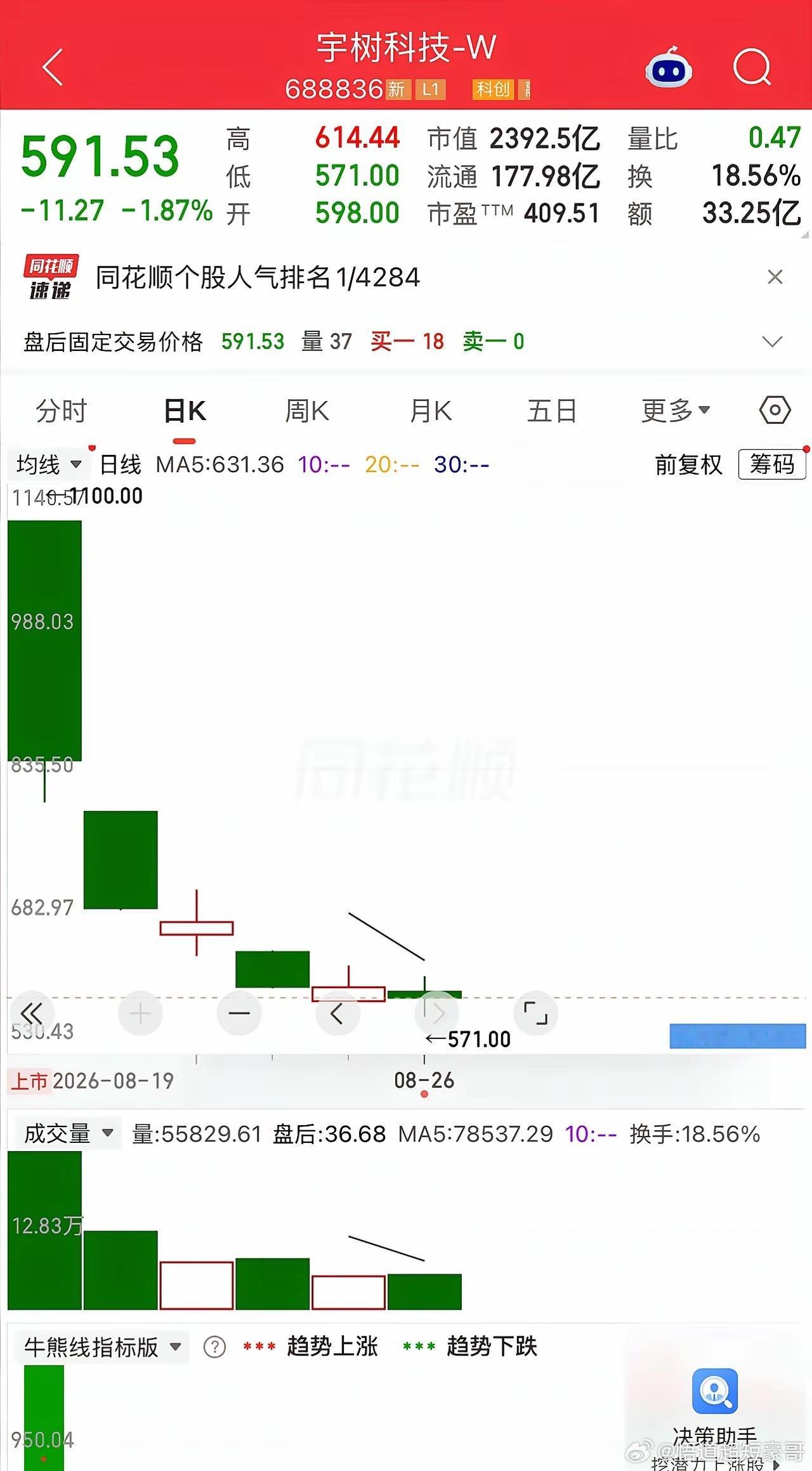 有一位股民150.8元打新中签500股宇树科技，砸了7.54万进去。
​8月19日开盘那一秒，价格直接跳到1100，中一签账面浮盈47万，他盯着屏幕手指发抖，一宿没合眼。
​我更愿意说，这里要分清“账面浮盈”和“已经赚到手”，1100元只是开盘成交价，只有在那个价位附近卖掉，47万才可能变成真正落袋的收益。
 ​