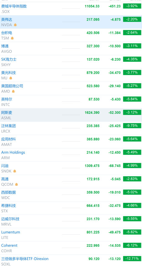 【#美股开盘费城半导体指数跌4%#】财联社10月22日晚间消息，美股开盘后，费城半导体指数日内跌4%，现报11054点。

英伟达股价下跌2.16%，台积电股价下跌2.89%，博通股价下跌3.31%，SK海力士股价下跌4.49%，美光科技股价下跌3.94%，超威半导体股价下跌5.56%，阿斯麦股价下跌3.07%，英特尔股价下跌6.03% ​