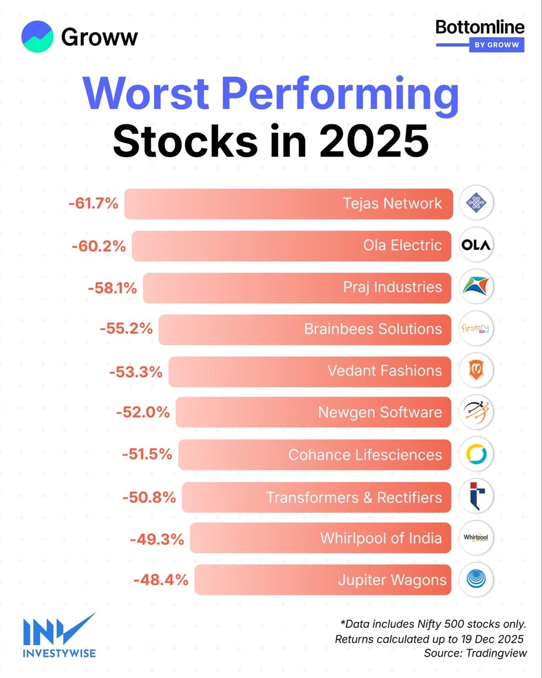 📉一年跌掉一半 2025年表现最差的那些上市