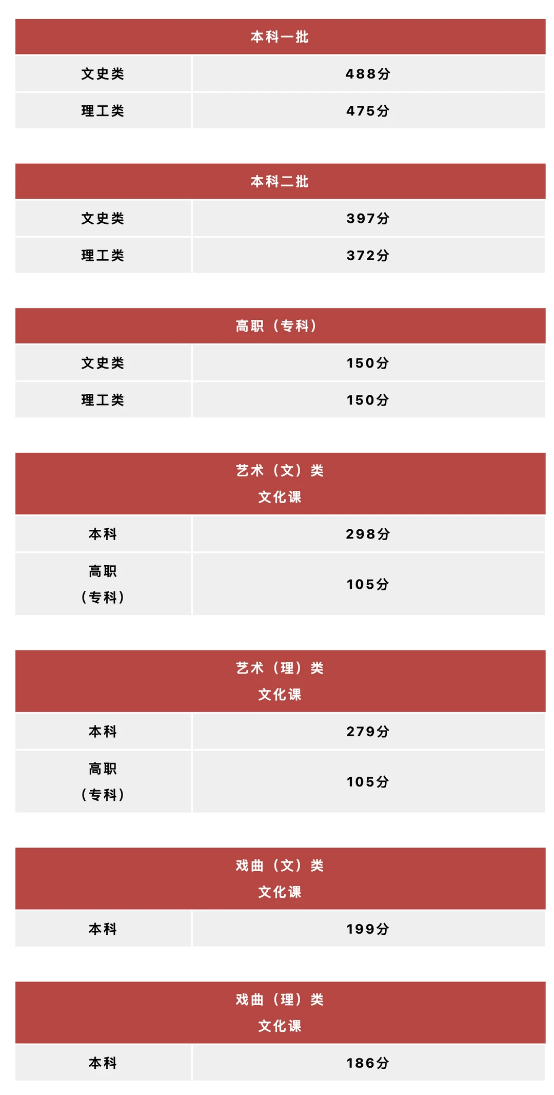 截止目前全国16个省高考控制线汇总🔥