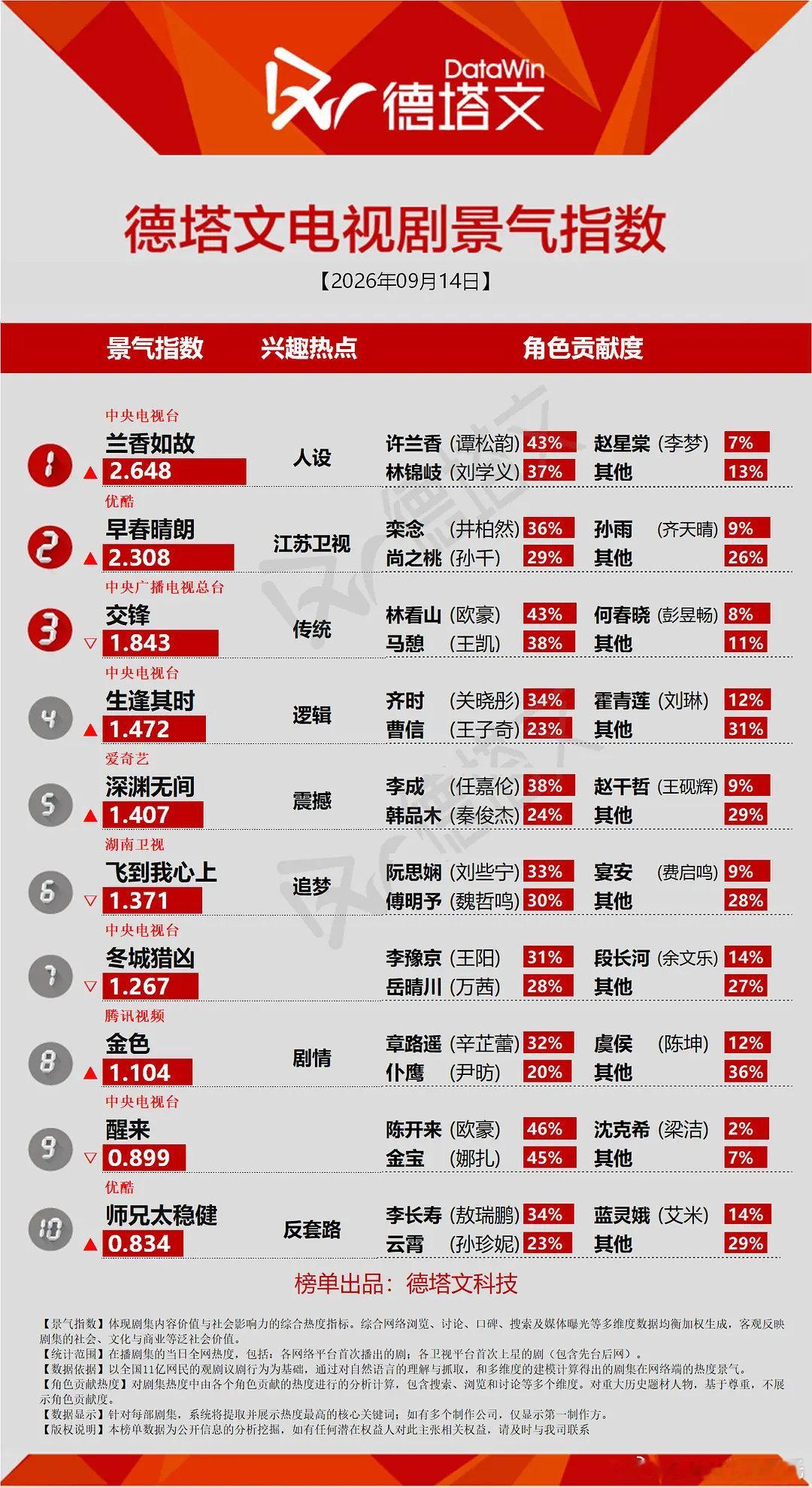 《兰香如故》开播后因反套路引人注目，男女主前8集零暧昧零对话，完全靠剧情和人物驱动而非靠CP撒糖。  一、反套路叙事：先立人物后谈情- 零暧昧开局：全剧前8集从未给男女主任何一个暧昧镜头、慢镜头对视或
