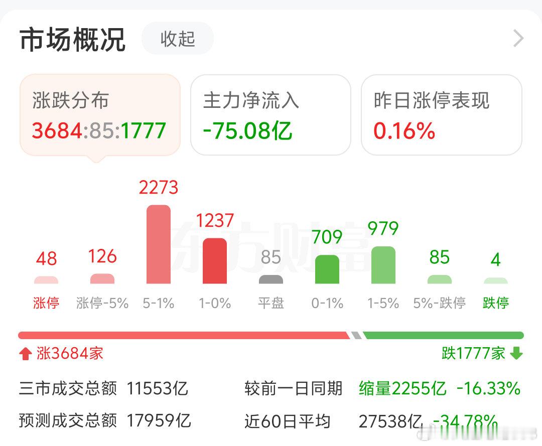 盘面上，竞价开盘黄金，白酒，银行领涨；光模块，消费电子，半导体领跌；但开盘黄金快速走低，最近领涨的黄金领跌大跌，而科技股低开高走，日内高低切，主力快速轮动。

市场切换，缩量，说明并非增量入场，存量轮动博弈。
另外农业股开盘领涨，上周炒作的粮食概念领涨，金健米业快速涨停，带动酒店消 ​