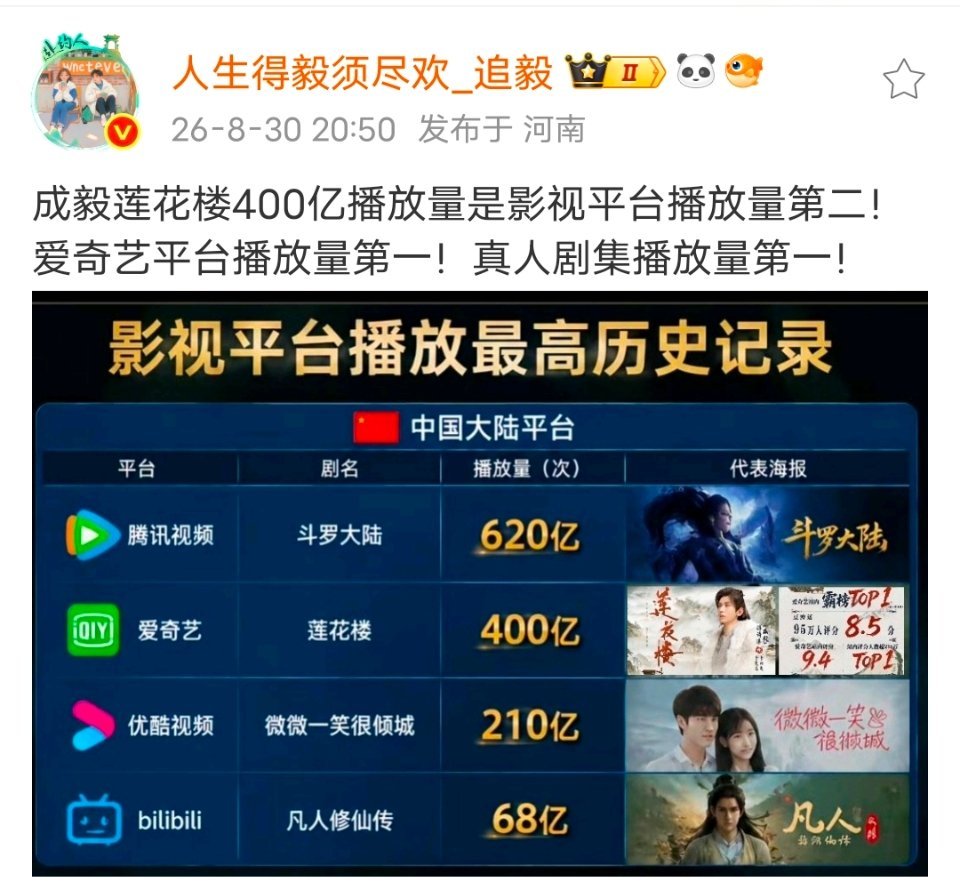 一张图告诉你什么叫断层实力，成毅《莲花楼》全网播放量突破400亿！爱奇艺史冠，真人剧第一。从此提起华语剧集标杆，绕不开《莲花楼》；扛起一个时代的演员，绕不开成毅。 ​