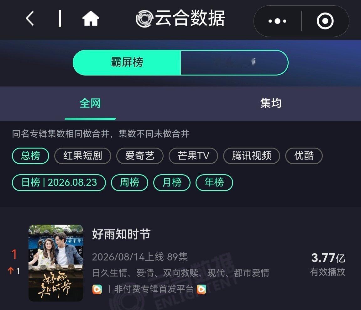 #郭宇欣好雨知时节# 
《好雨知时节》云合数据3.77亿，希望能给短国真人剧带来希望！ ​