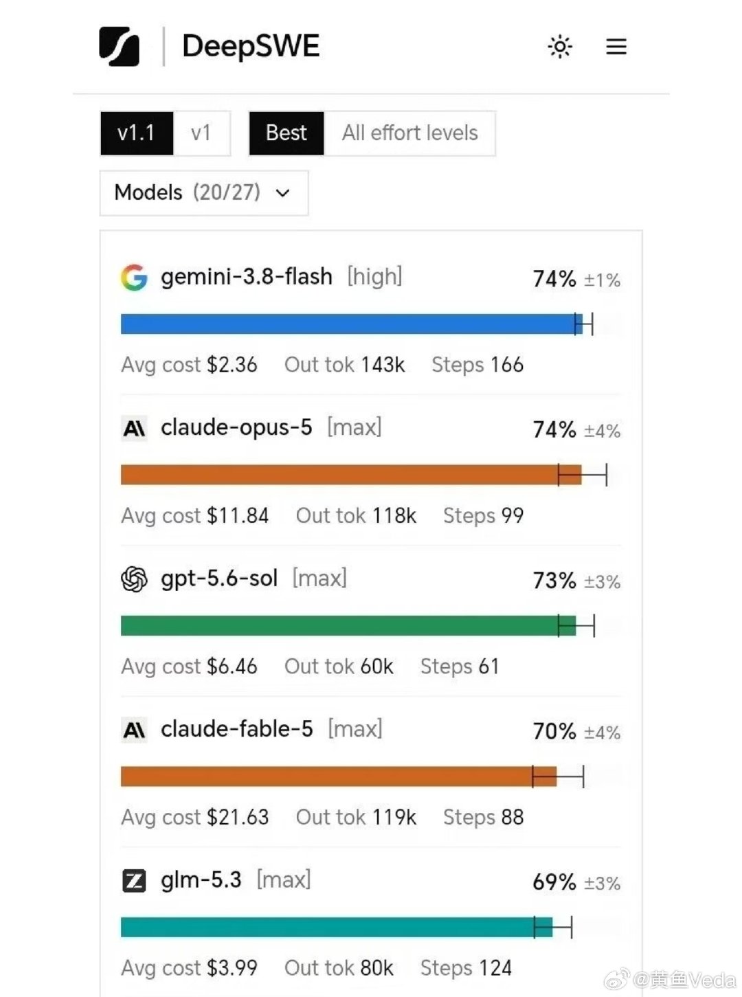 美国大豆包Gemini 3.8 Flash 在 DeepSWE 拿下 74%，目前和 Opus 5 并列第一。

这是真的假的？？？ ​