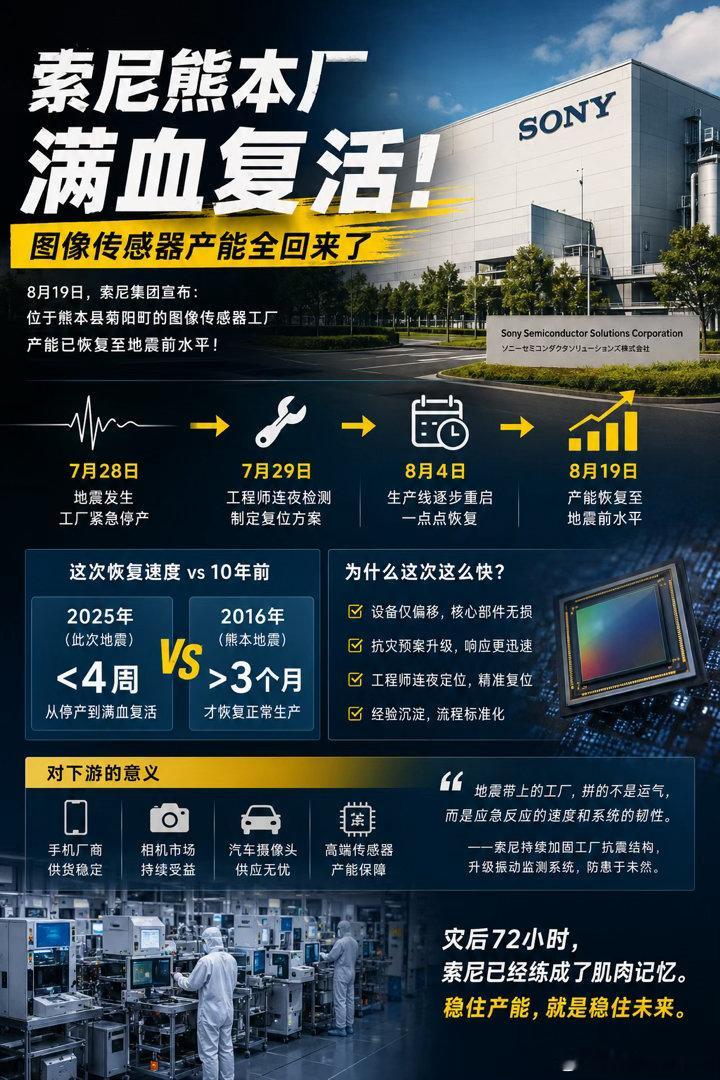 索尼熊本厂满血复活，图像传感器产能全回来了

8月19号，索尼集团放了个好消息——他们在熊本县菊阳町那家做图像传感器的工厂，产能已经彻底恢复到地震前的水平。7月28号那场地震把厂子逼停了，生产线紧急叫停，直到8月4号才敢一点点重新开机。这回运气不算太糟，设备被震歪了位置，但没伤到核心部件， ​