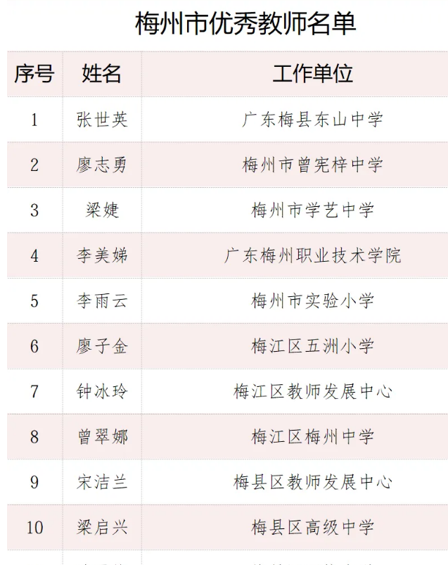 2026年梅州市优秀教师和梅州市优秀教育工作者名单公示！
今天，梅州市2026年教师节庆祝大会开了，其中公布了梅州市优秀教师40名、梅州市优秀教育工作者20名。
部分名单如下。这些获奖荣誉在教师职称评审是可以加分的。分享职称期刊，了解发表可以一起交流