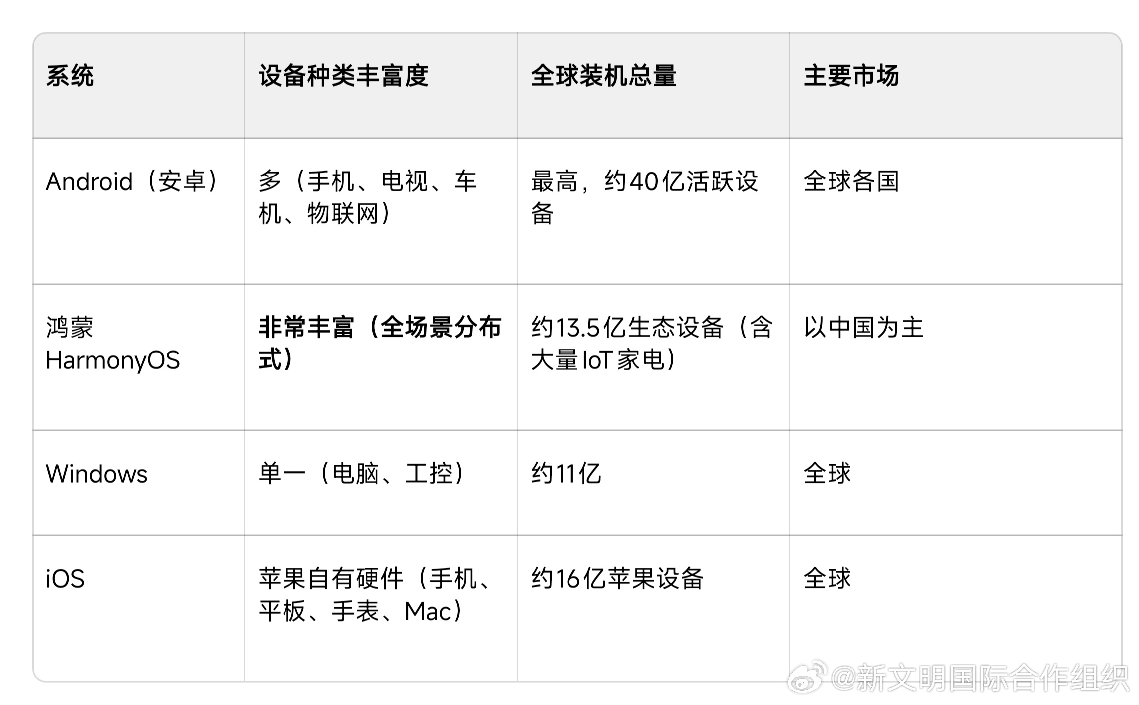 #十一打卡#鸿蒙的“野心”真大，它是全球应用最广泛的操作系统，没有之一。可以肯定，一旦麒麟芯片赶上台积电，估计鸿蒙操作系统会覆盖太阳系。
目前，如果只看「支持的设备种类」，鸿蒙是全球少有的一套系统可以跑手机、平板、电脑、手表、车机、家电、工业设备等几乎所有应用场的全场景分布式操作系 ​