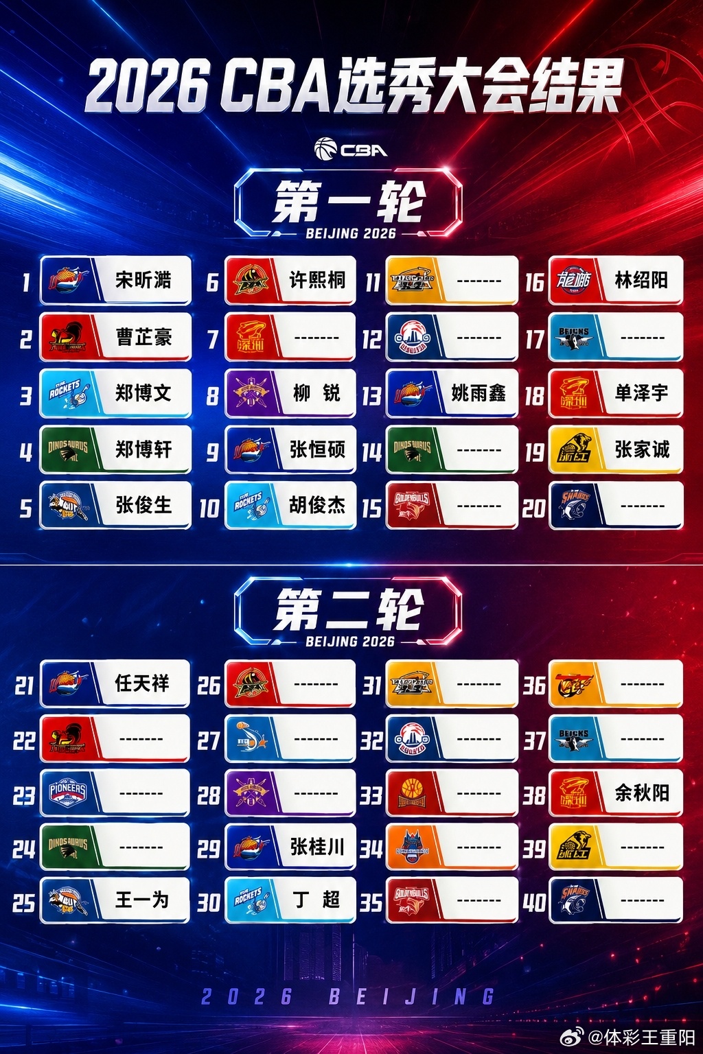 2026CBA选秀大会完整结果出炉✅本届选秀在北京首钢园落下帷幕，总计...