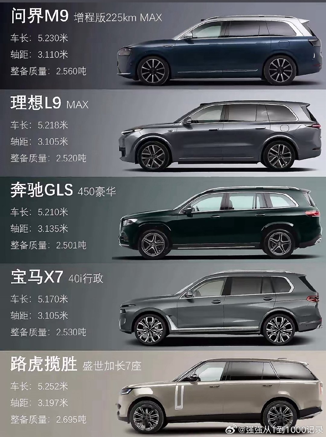 不缺钱的情况下，你买哪个？[思考]

问界M9、理想L9、奔驰GLS、宝马X7、路虎揽胜 ​